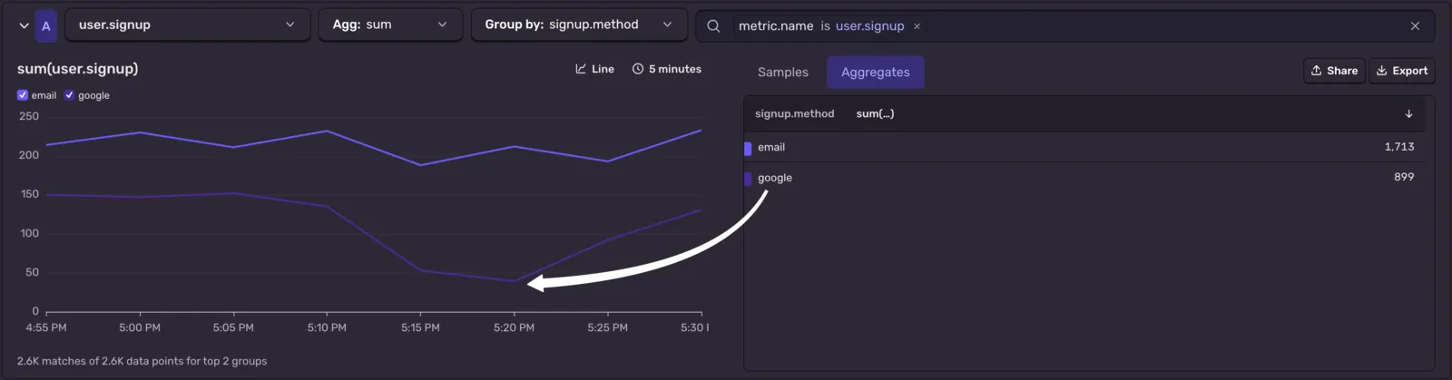 Sentry Application Metrics line chart of sum(user.signup) grouped by signup.method: email signups hold steady while google signups drop from about 150 to 40 per five minutes, then recover