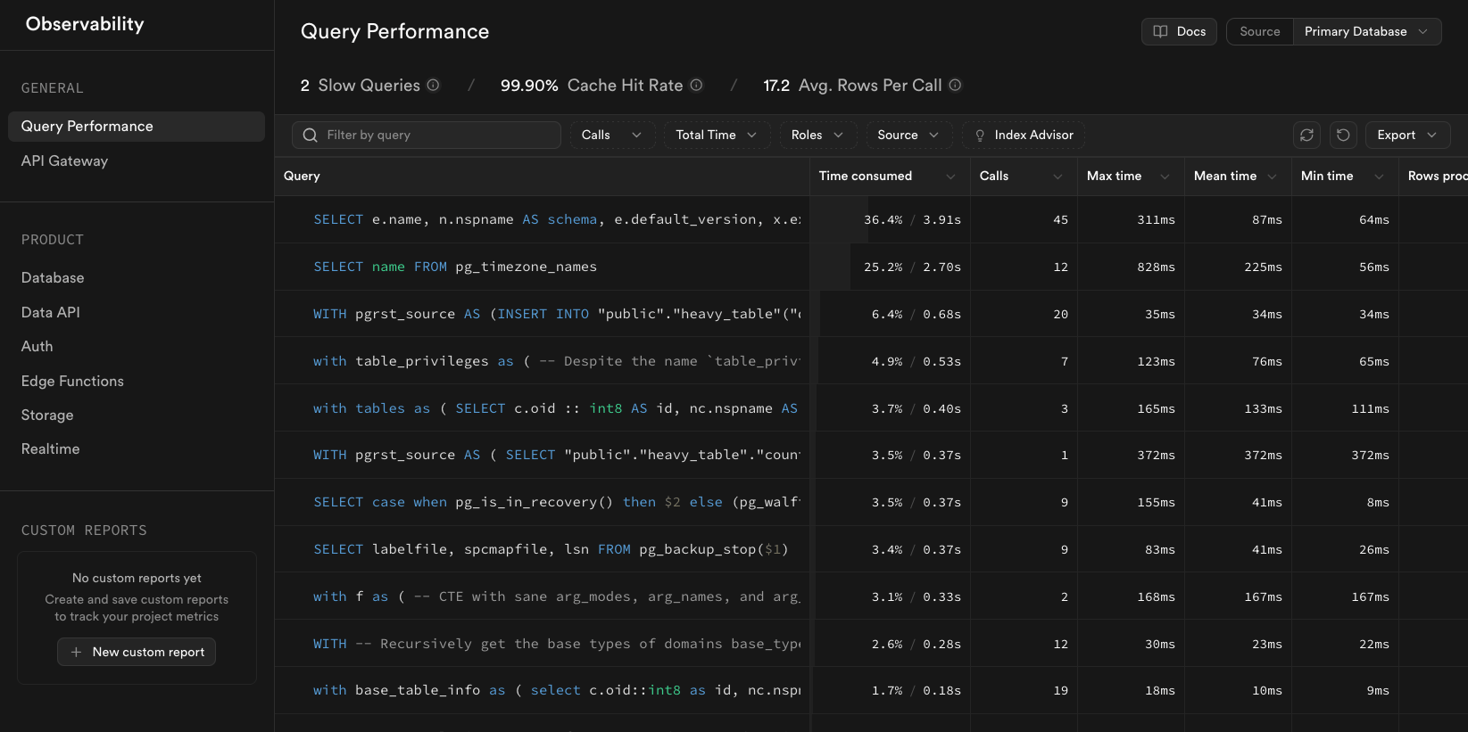 Supabase Observability dashboard showing the Query Performance panel with SQL queries ranked by time consumed, call count, and response times