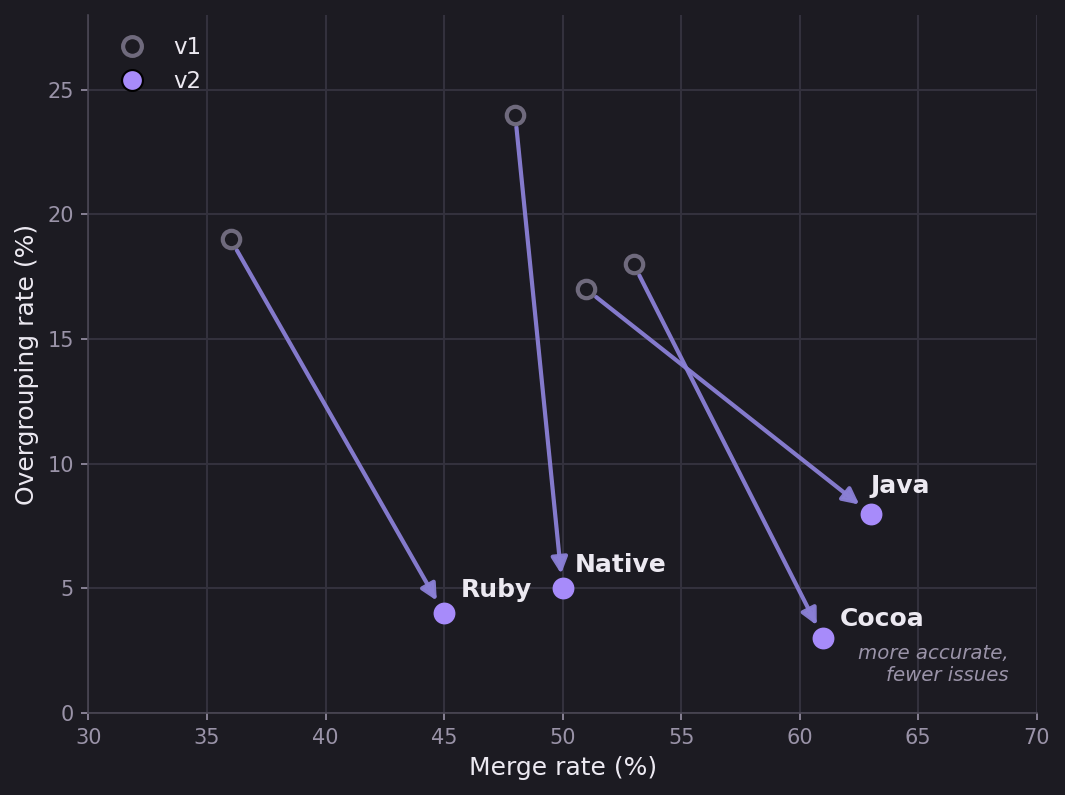 v2 achieves higher merge rates with lower overgrouping than v1 across Ruby, Native, Java, and Cocoa platforms