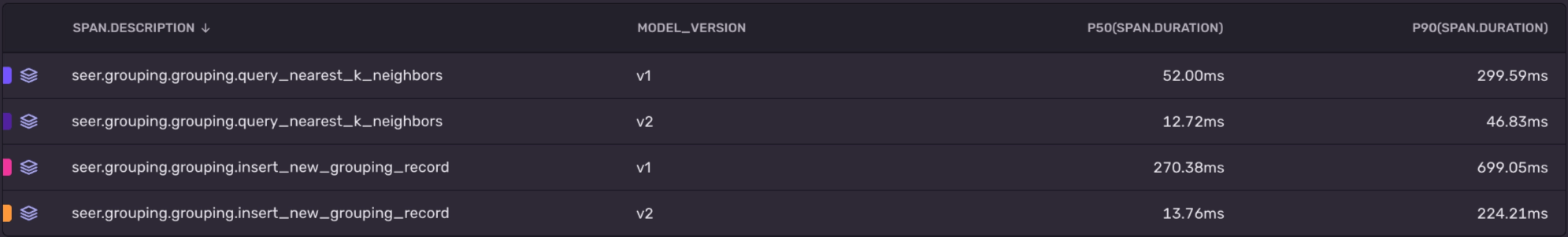 v2 HNSW lookups at 12ms p50 vs v1 at 52ms, and v2 inserts at 13ms p50 vs v1 at 270ms