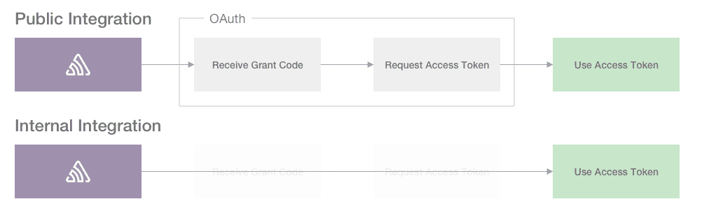 Diagram comparing OAuth interaction with public and internal integrations.
